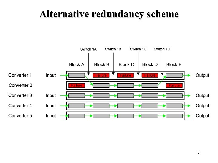 Alternative redundancy scheme 5 