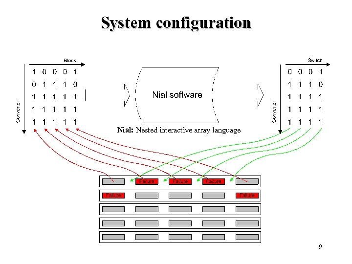 System configuration Nial: Nested interactive array language 9 
