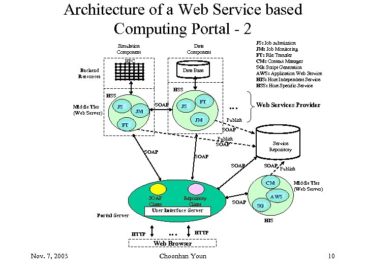 Architecture of a Web Service based Computing Portal - 2 Simulation Component JS: Job