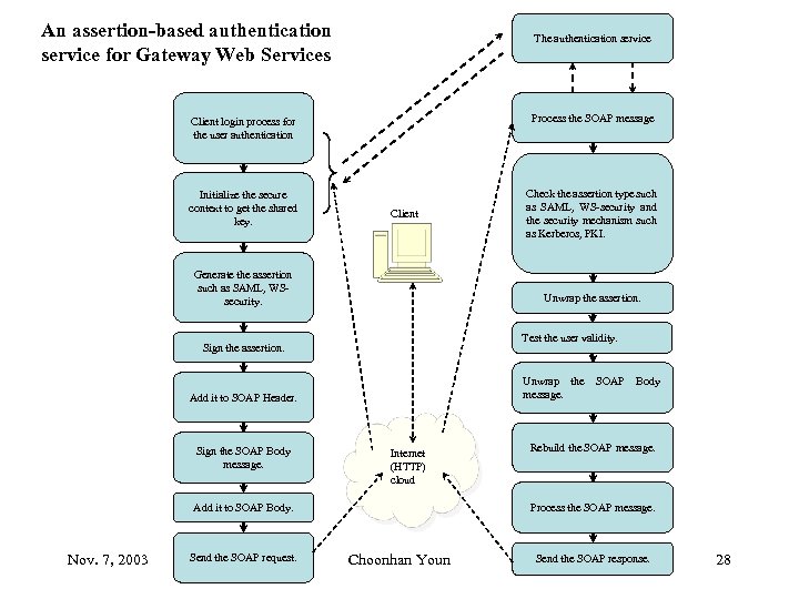 An assertion-based authentication service for Gateway Web Services The authentication service Client login process