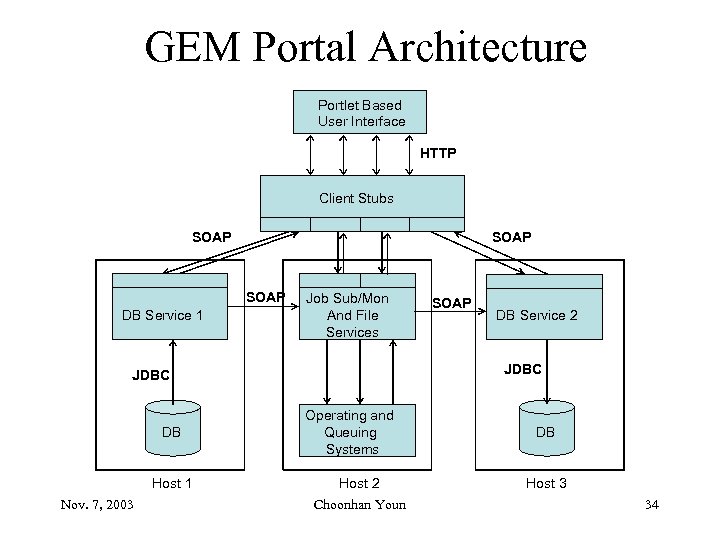 GEM Portal Architecture Portlet Based User Interface HTTP Client Stubs SOAP DB Service 1