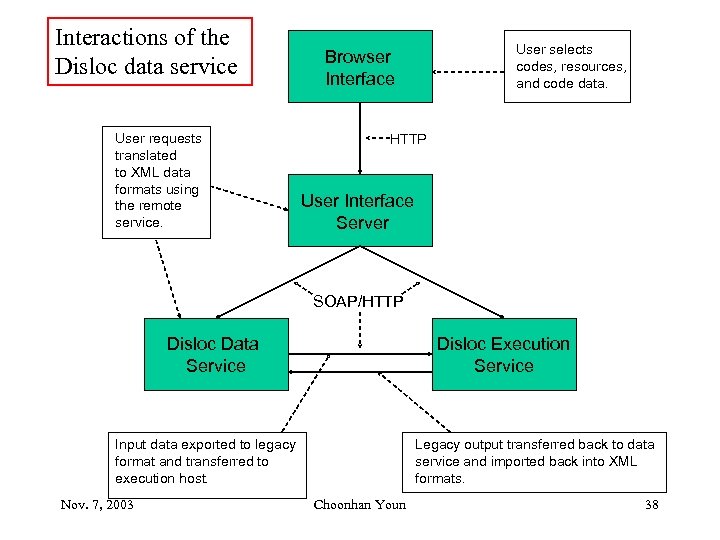 Interactions of the Disloc data service User requests translated to XML data formats using