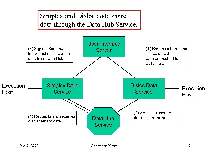 Simplex and Disloc code share data through the Data Hub Service. (3) Signals Simplex