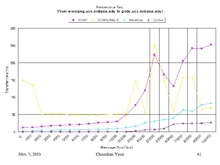 Nov. 7, 2003 Choonhan Youn 41 