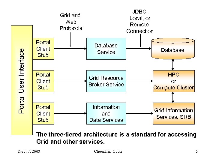 JDBC, Local, or Remote Connection Portal User Interface Grid and Web Protocols Portal Client