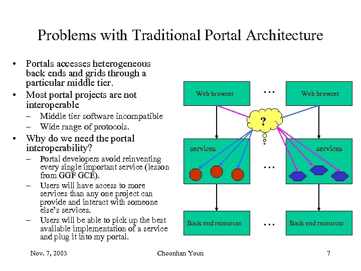 Problems with Traditional Portal Architecture • Portals accesses heterogeneous back ends and grids through