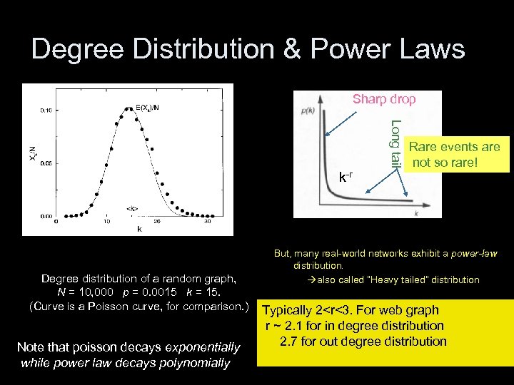 Degree Distribution & Power Laws Sharp drop Long tail k-r Degree distribution of a