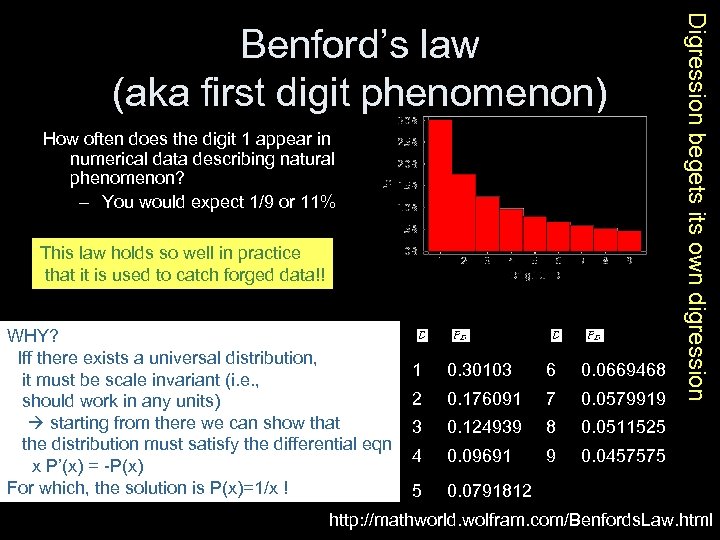 How often does the digit 1 appear in numerical data describing natural phenomenon? –