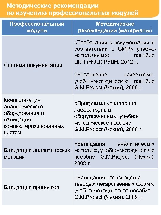 Методические рекомендации по изучению профессиональных модулей Профессиональный модуль Система документации Методические рекомендации (материалы) «Требования