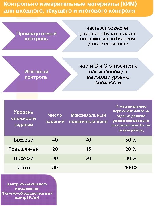 Контрольно измерительные материалы (КИМ) для входного, текущего и итогового контроля Промежуточный контроль часть А