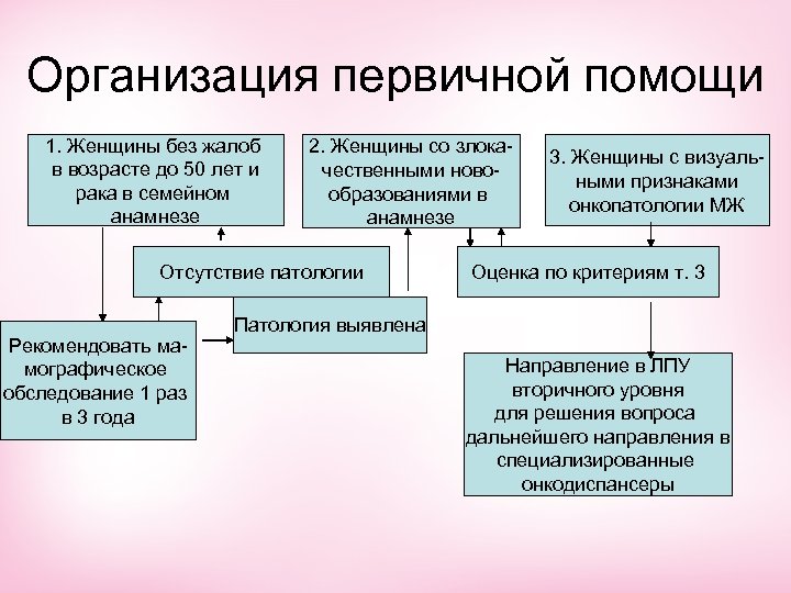 Организация первичной помощи 1. Женщины без жалоб в возрасте до 50 лет и рака