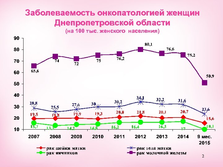 Заболеваемость онкопатологией женщин Днепропетровской области (на 100 тыс. женского населения) 2 