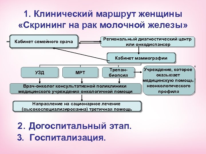 1. Клинический маршрут женщины «Скрининг на рак молочной железы» Региональный диагностический центр или онкодиспансер