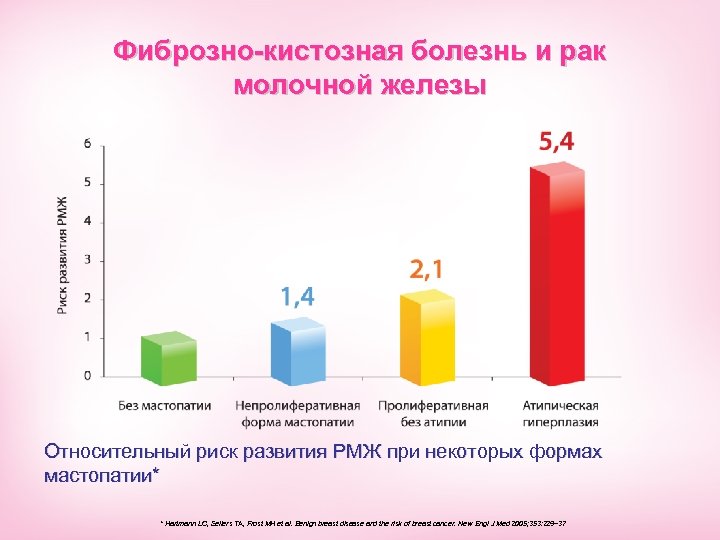 Фиброзно-кистозная болезнь и рак молочной железы Относительный риск развития РМЖ при некоторых формах мастопатии*