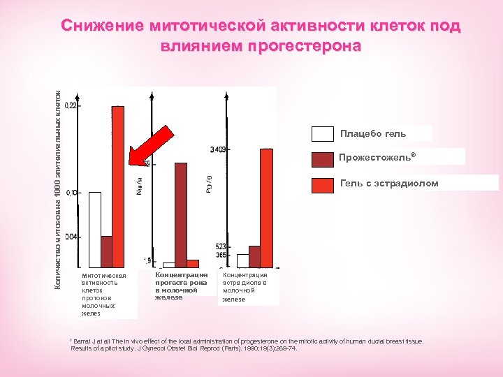 Количество митозов на 1000 эпителиальных клеток Снижение митотической активности клеток под влиянием прогестерона Плацебо