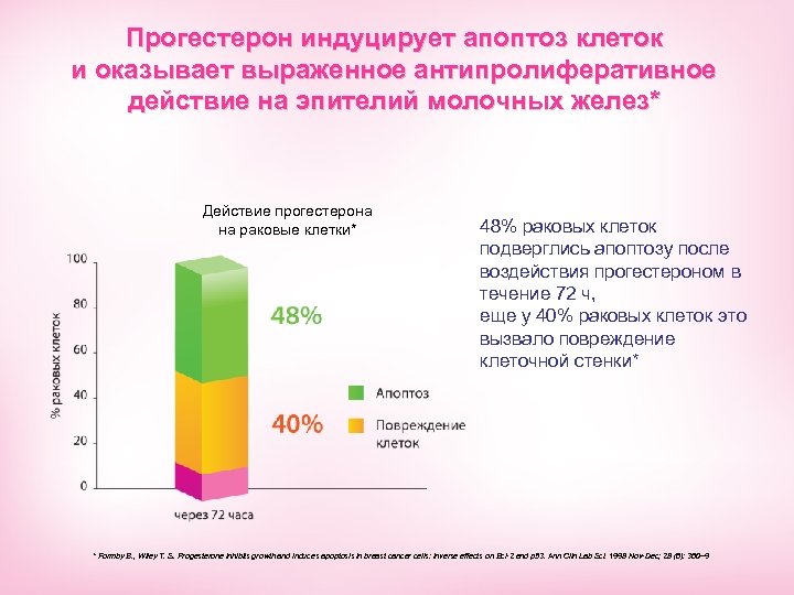 Прогестерон индуцирует апоптоз клеток и оказывает выраженное антипролиферативное действие на эпителий молочных желез* Действие