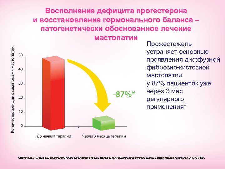 Восполнение дефицита прогестерона и восстановление гормонального баланса – патогенетически обоснованное лечение мастопатии Прожестожель устраняет