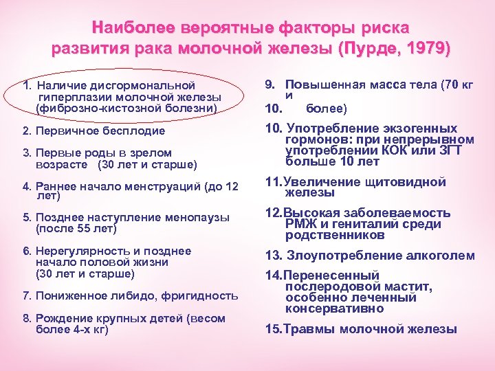 Наиболее вероятные факторы риска развития рака молочной железы (Пурде, 1979) 1. Наличие дисгормональной гиперплазии