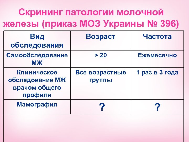 Скрининг патологии молочной железы (приказ МОЗ Украины № 396) Вид обследования Возраст Частота Самообследование