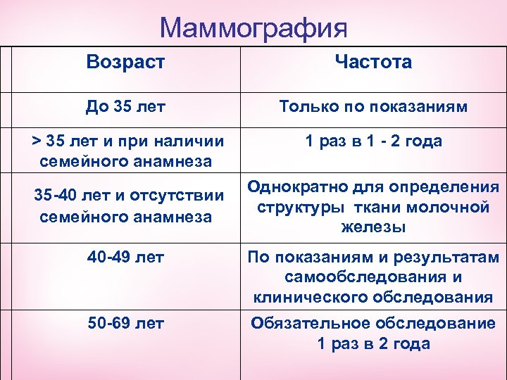 Маммография периодичность. Маммография Возраст. Маммография сколько раз в год. Периодичность маммографии после 40. Сколько раз в год делают маммографию.