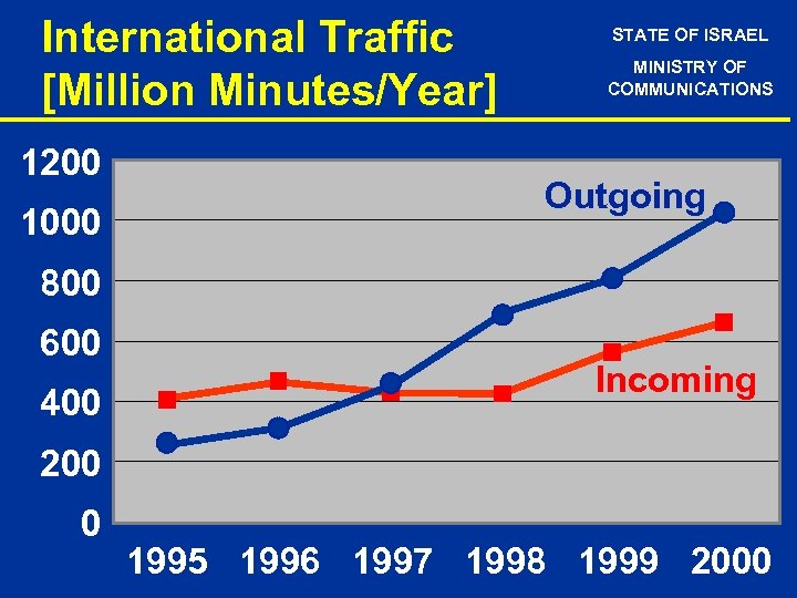 International Traffic [Million Minutes/Year] 1200 1000 STATE OF ISRAEL MINISTRY OF COMMUNICATIONS Outgoing 800