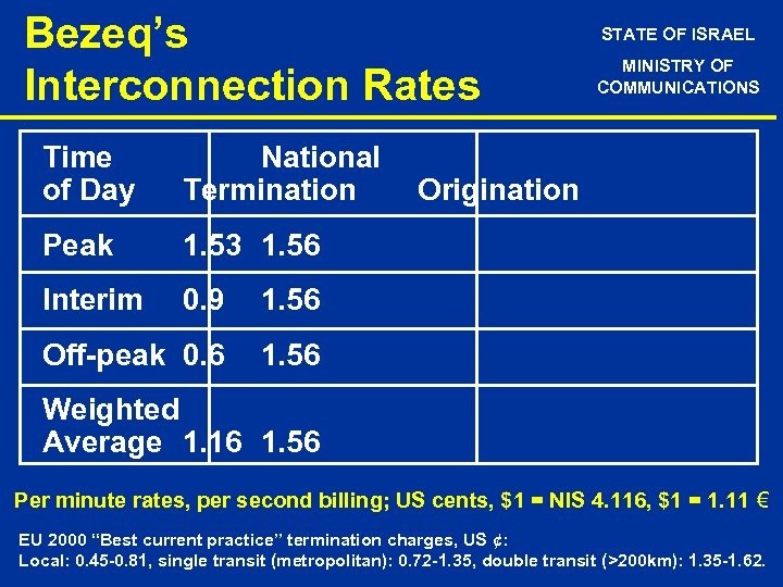 Bezeq’s Interconnection Rates Time of Day National Termination Peak 0. 9 1. 56 Off-peak