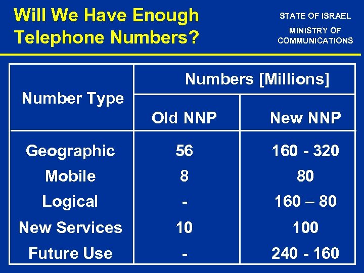 Will We Have Enough Telephone Numbers? STATE OF ISRAEL MINISTRY OF COMMUNICATIONS Numbers [Millions]
