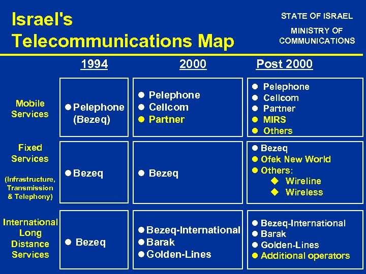Israel's Telecommunications Map 1994 Mobile Services l Pelephone (Bezeq) 2000 l Bezeq International Long