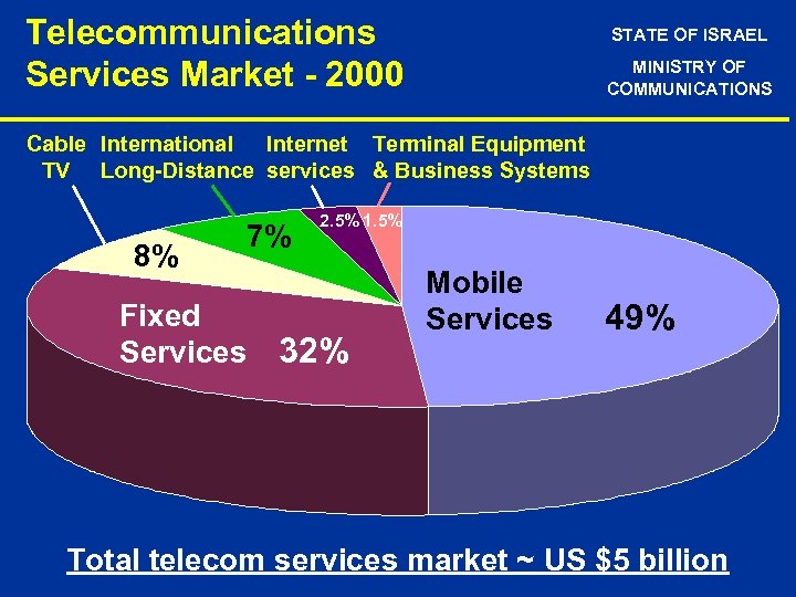 Telecommunications Services Market - 2000 STATE OF ISRAEL MINISTRY OF COMMUNICATIONS Cable International Internet