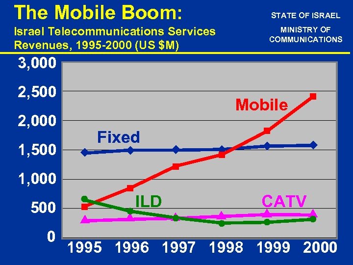 The Mobile Boom: STATE OF ISRAEL Israel Telecommunications Services Revenues, 1995 -2000 (US $M)