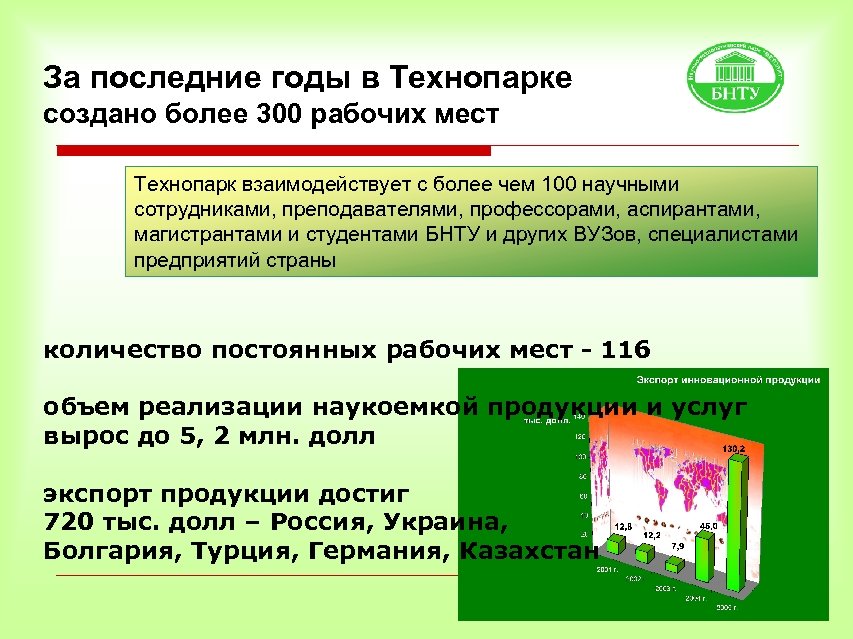 За последние годы в Технопарке создано более 300 рабочих мест Технопарк взаимодействует с более