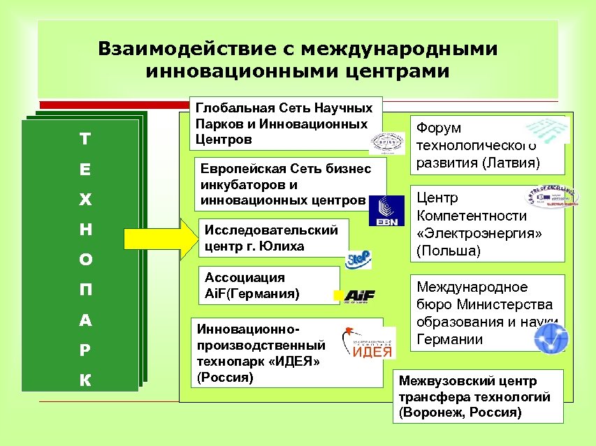 Взаимодействие с международными инновационными центрами Т Е Х Н О П А Р К