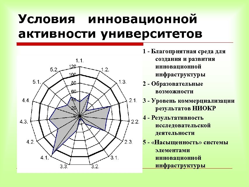 Условия инновационной активности университетов 1 - Благоприятная среда для создания и развития инновационной инфраструктуры