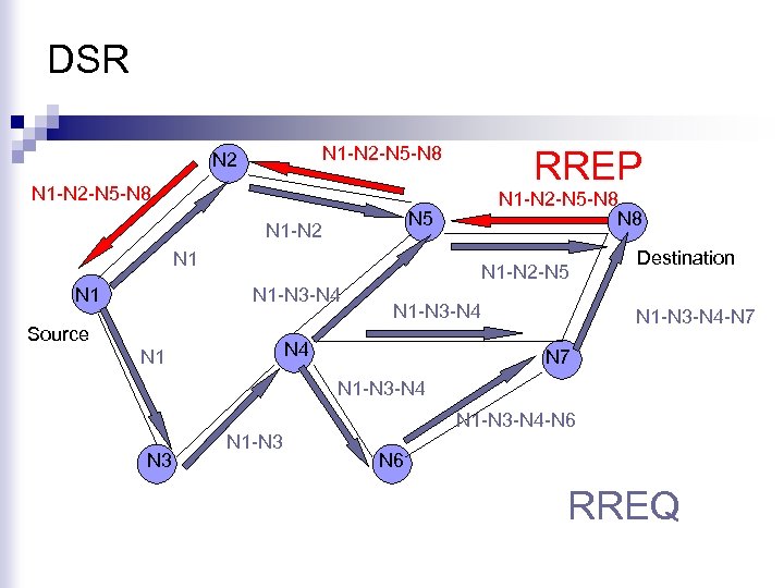 DSR N 1 -N 2 -N 5 -N 8 N 2 RREP N 1