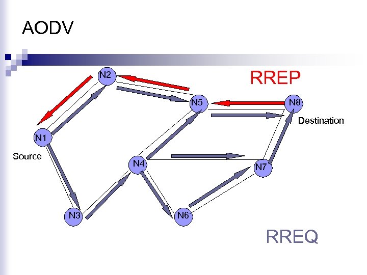 AODV RREP N 2 N 5 N 8 Destination N 1 Source N 4