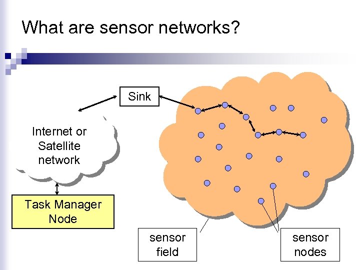 What are sensor networks? Sink Internet or Satellite network Task Manager Node sensor field