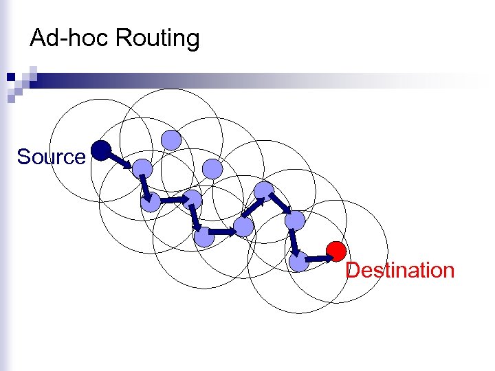 Ad-hoc Routing Source Destination 