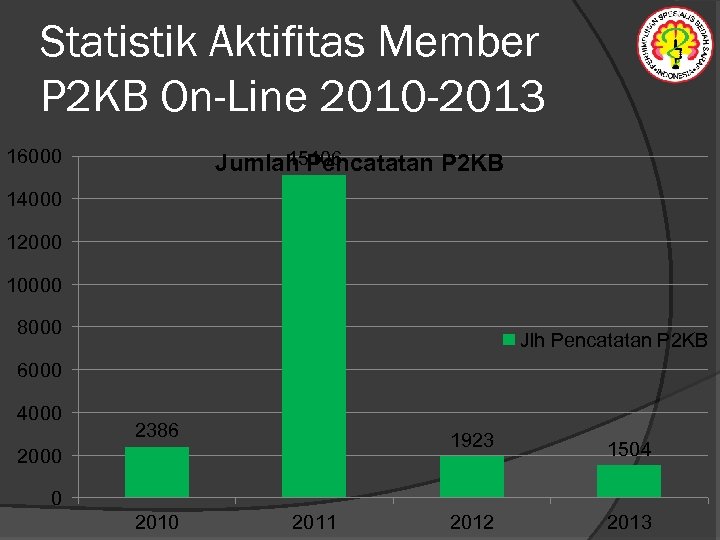 Statistik Aktifitas Member P 2 KB On-Line 2010 -2013 16000 15106 Jumlah Pencatatan P