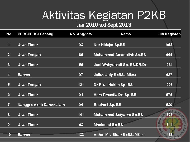 Aktivitas Kegiatan P 2 KB Jan 2010 s. d Sept 2013 No PERSPEBSI Cabang