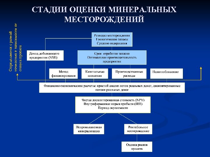 Определяются с разной точностью в зависимости от статуса проекта СТАДИИ ОЦЕНКИ МИНЕРАЛЬНЫХ МЕСТОРОЖДЕНИЙ 