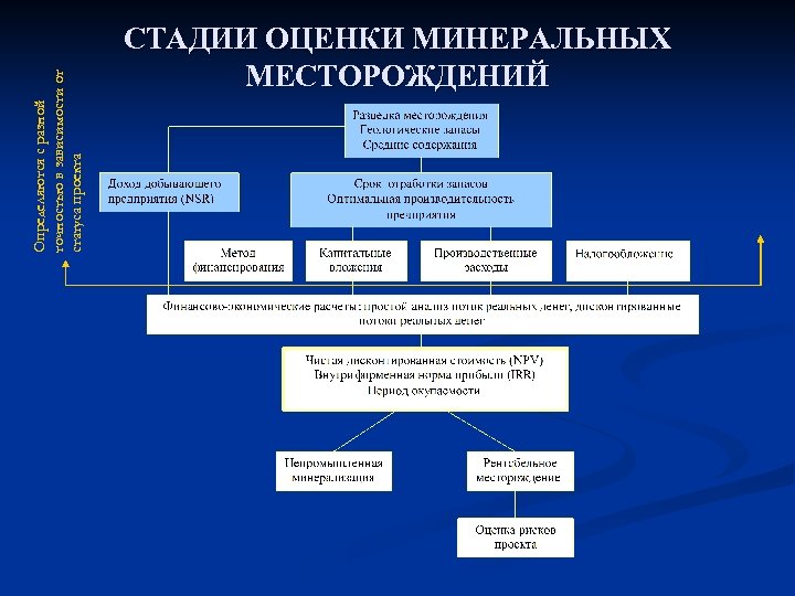 Определяются с разной точностью в зависимости от статуса проекта СТАДИИ ОЦЕНКИ МИНЕРАЛЬНЫХ МЕСТОРОЖДЕНИЙ 