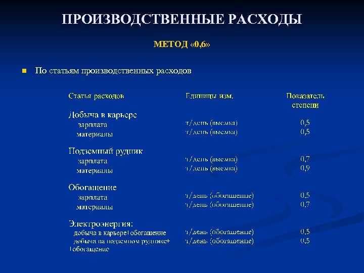 ПРОИЗВОДСТВЕННЫЕ РАСХОДЫ МЕТОД « 0, 6» n По статьям производственных расходов 