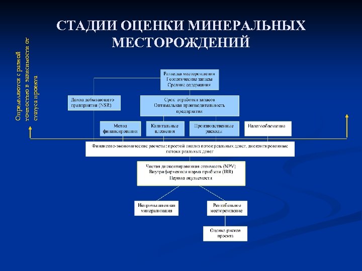 Определяются с разной точностью в зависимости от статуса проекта СТАДИИ ОЦЕНКИ МИНЕРАЛЬНЫХ МЕСТОРОЖДЕНИЙ 