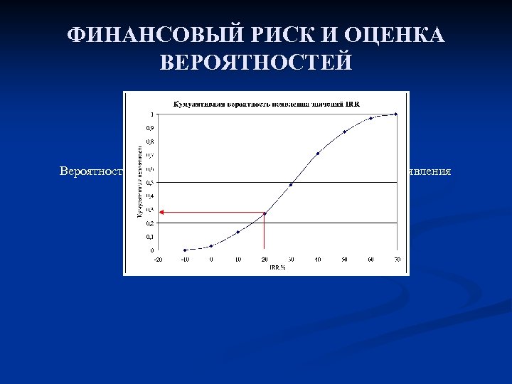 ФИНАНСОВЫЙ РИСК И ОЦЕНКА ВЕРОЯТНОСТЕЙ Вероятность неудачи по IRR (т. е. кумулятивная вероятность появления