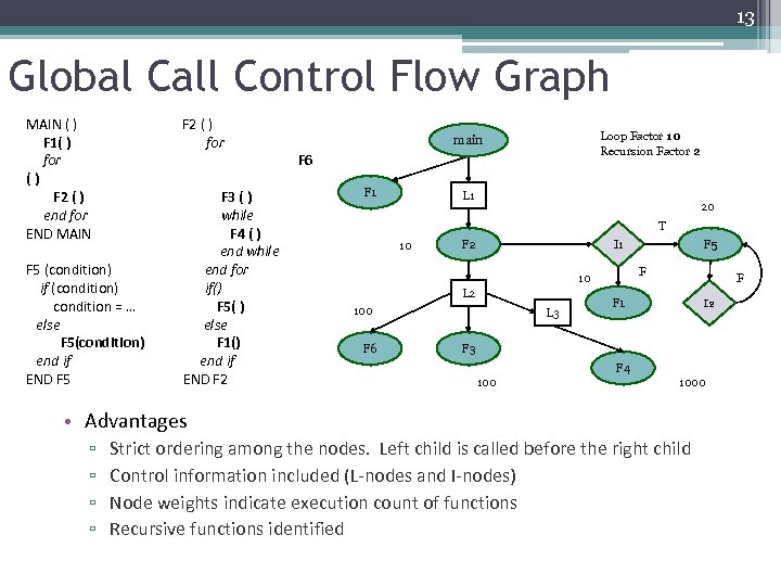 13 Global Call Control Flow Graph MAIN ( ) F 1( ) for ()