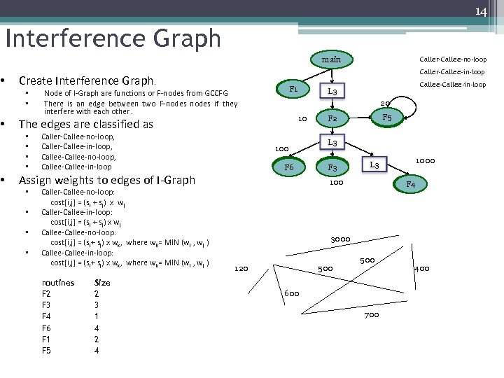  • • • 14 Interference Graph Caller-Callee-no-loop main Caller-Callee-in-loop Create Interference Graph. •
