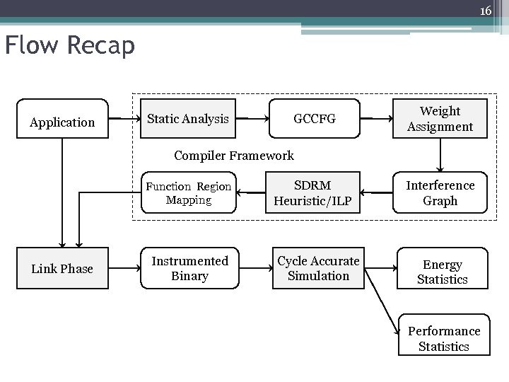 16 Flow Recap Application Static Analysis GCCFG Weight Assignment Compiler Framework Function Region Mapping