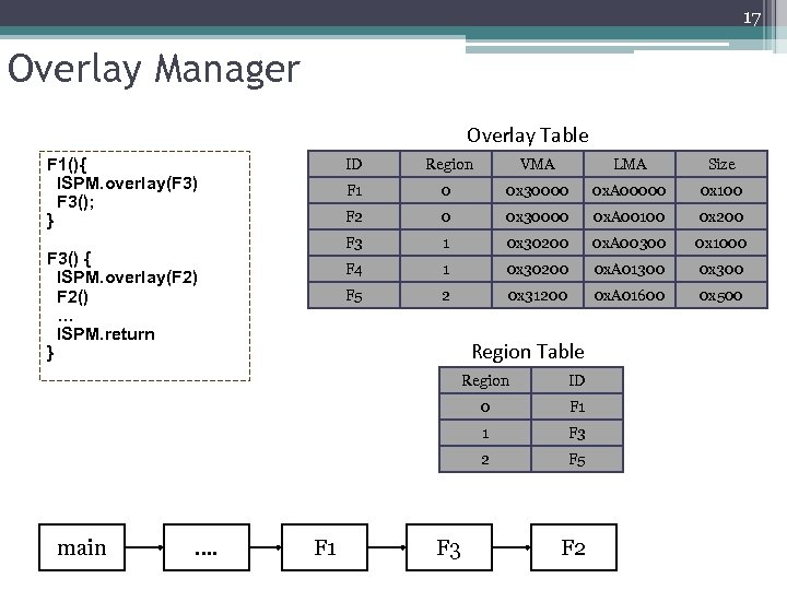 17 Overlay Manager Overlay Table F 1(){ ISPM. overlay(F 3) F 3(); } ID