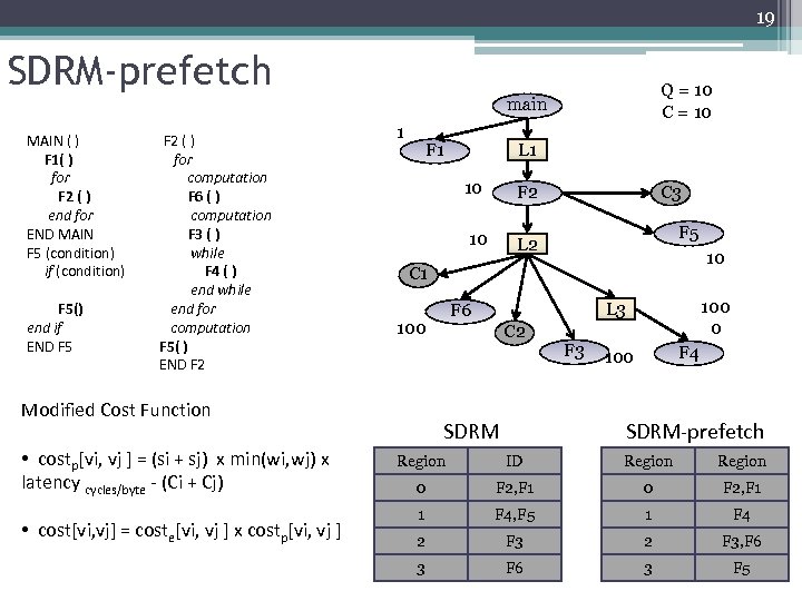 19 SDRM-prefetch Q = 10 C = 10 main MAIN ( ) F 1(