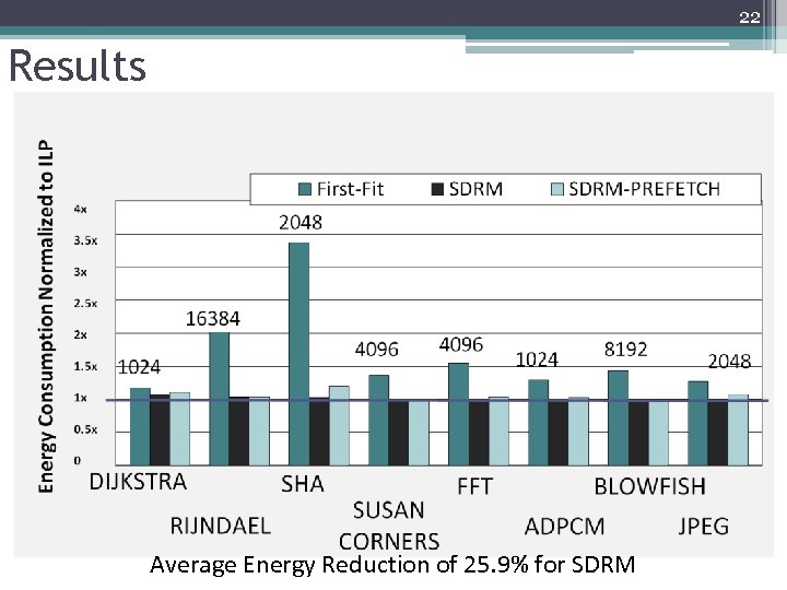 22 Results Average Energy Reduction of 25. 9% for SDRM 